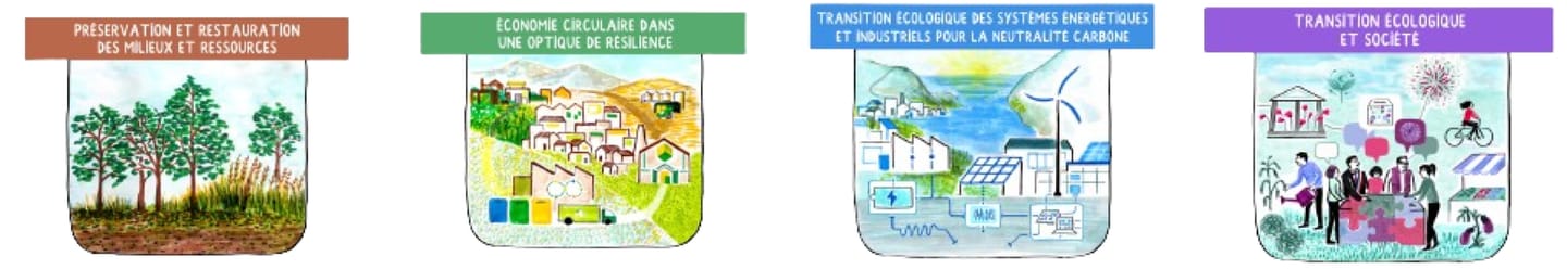 Les quatre priorités thématiques de recherche de l'ADEME, chacune illustrée : milieux et ressources, économie circulaire, systèmes énergétiques, transition écologique et société.