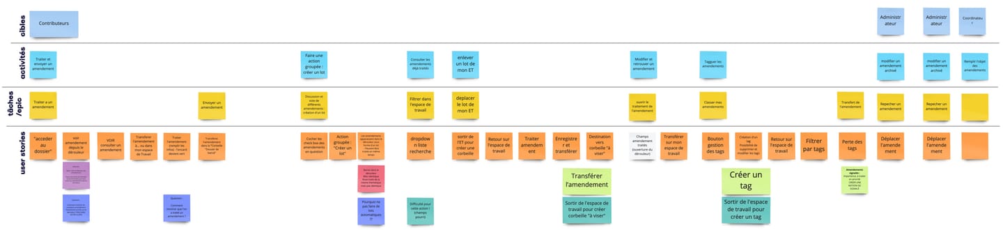 Story map en post-it sur quatre rangées : cibles (contributeurs, administrateurs, coordinateurs), activités, tâches et user stories, avec des notes de questions en violet et en rose.