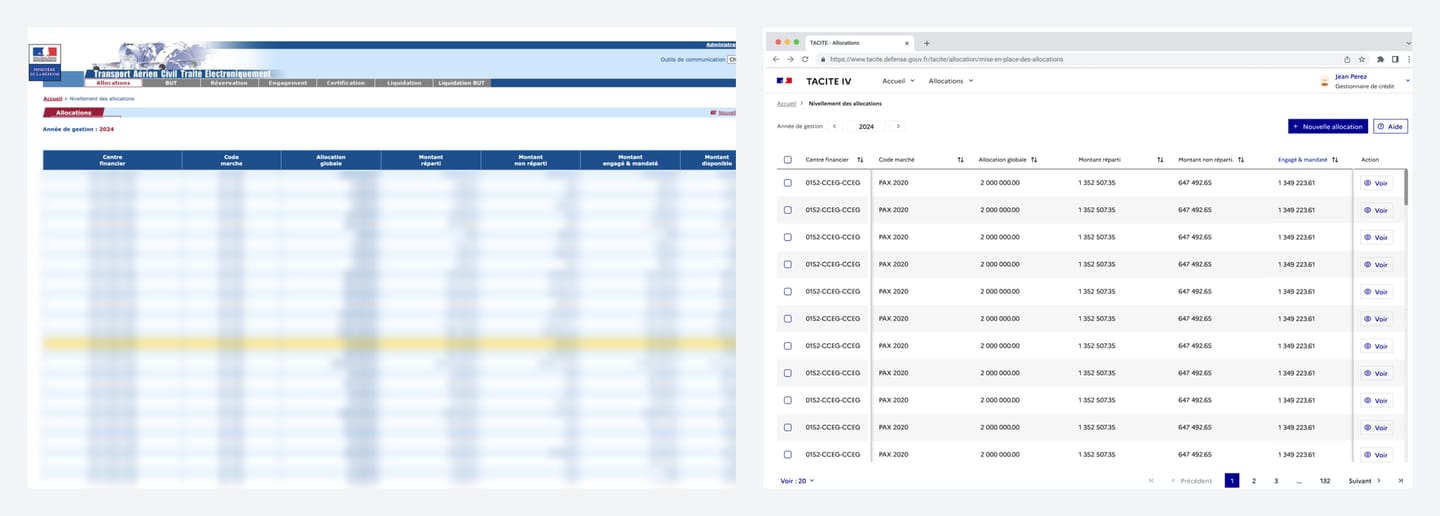 À gauche, l'ancien écran « Nivellement des allocations » : en-tête bleu, tableau dense de sept colonnes de montants, lignes floutées. À droite, la proposition TACITE IV : sélecteur d'année de gestion, boutons « Nouvelle allocation » et « Aide », colonnes triables, bouton « Voir » par ligne, pagination de 20 lignes.