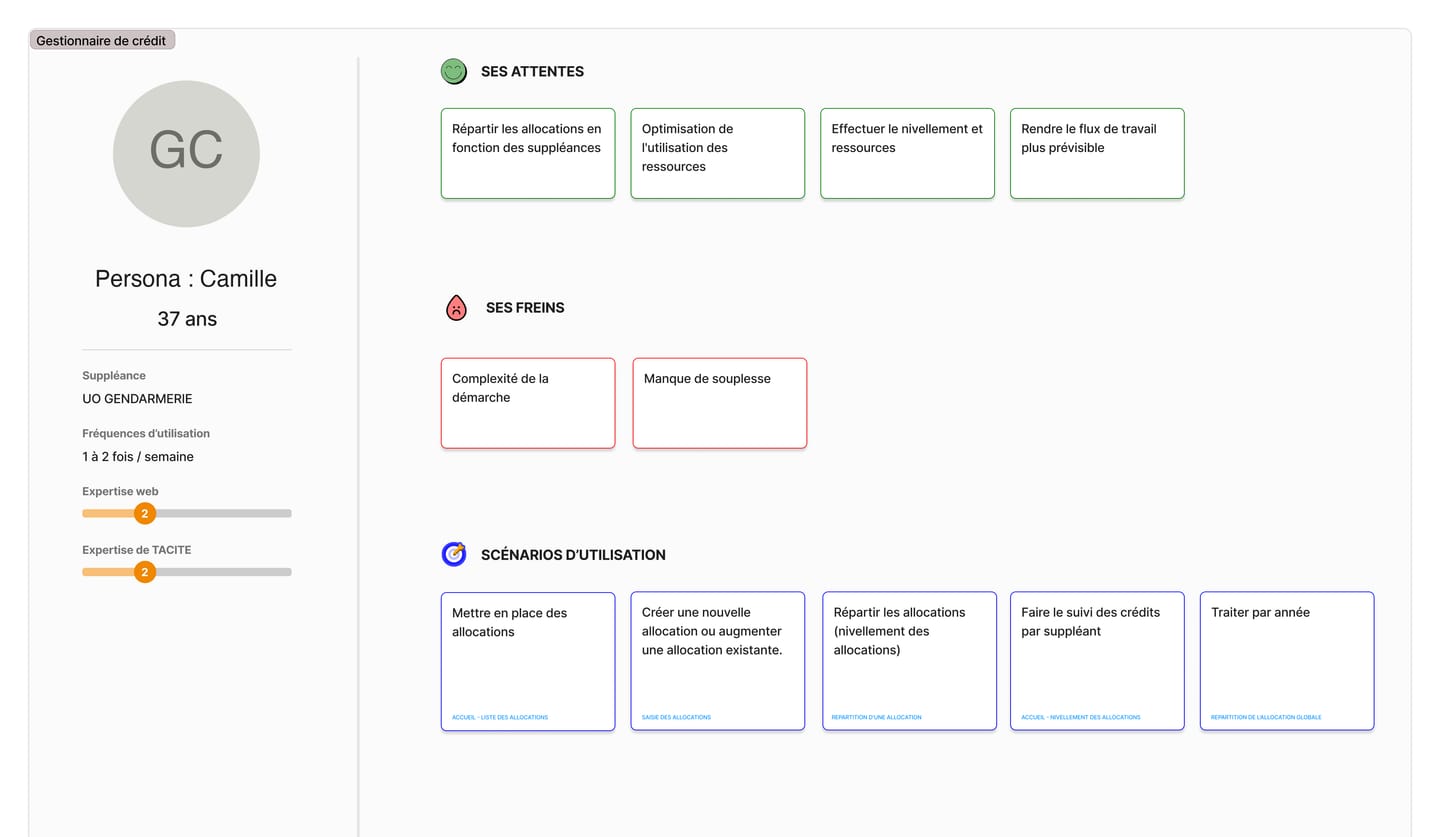 Fiche persona d'un gestionnaire de crédit : quatre attentes, deux freins (complexité de la démarche, manque de souplesse) et cinq scénarios d'utilisation.
