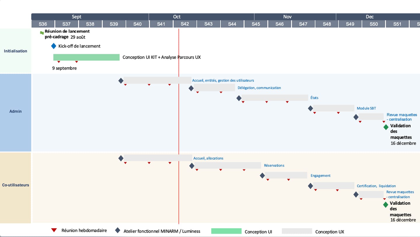 Planning de septembre à décembre en deux pistes, Admin et Co-utilisateurs : une suite de thèmes (accueil, entités, délégation, états, allocations, réservations, engagement, certification, liquidation), chacun ouvert par un atelier fonctionnel MINARM / Luminess, jusqu'à la validation des maquettes le 16 décembre.
